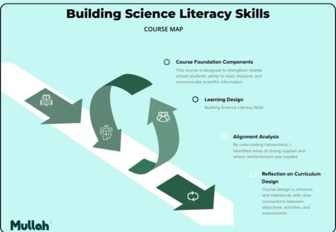 Designing for Impact: Building Science Literacy through Strategic Alignment