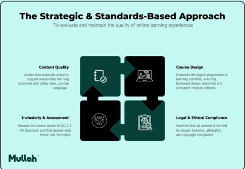 The Strategic & Standards-Based Approach